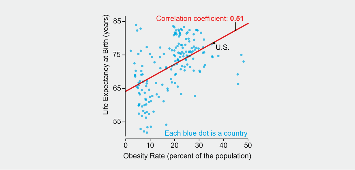 Obesity Statistics In America Chart