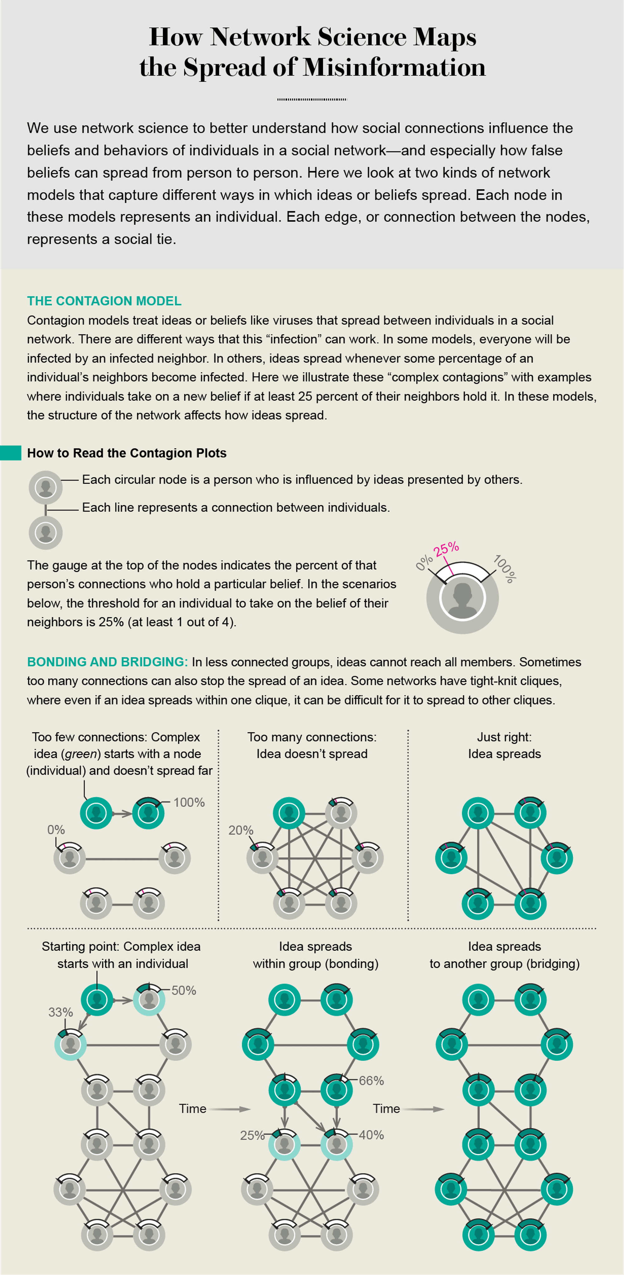 How Misinformation Spreads--and Why We Trust It | Scientific American