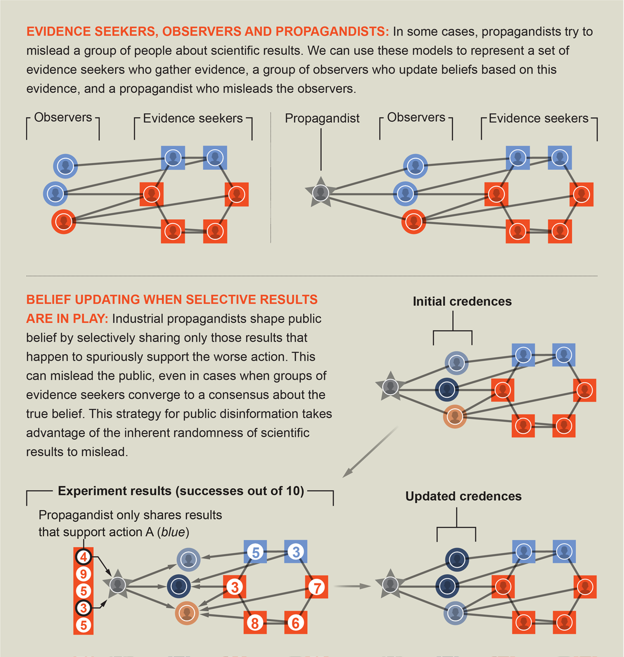 How Misinformation Spreads--and Why We Trust It - Scientific American