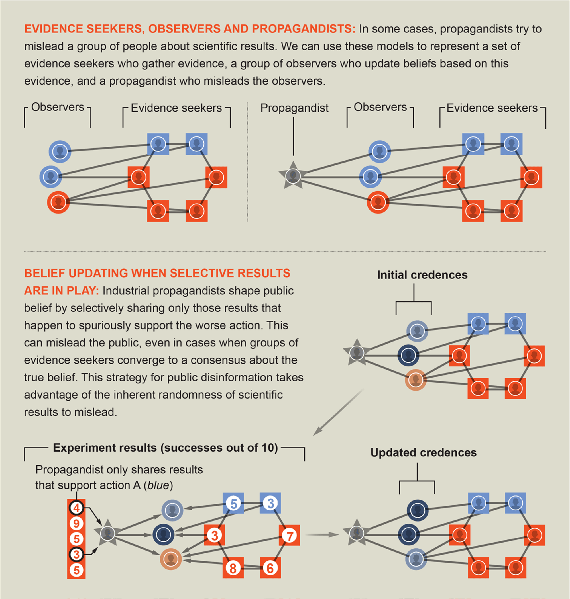 How Misinformation Spreads--and Why We Trust It | Scientific American