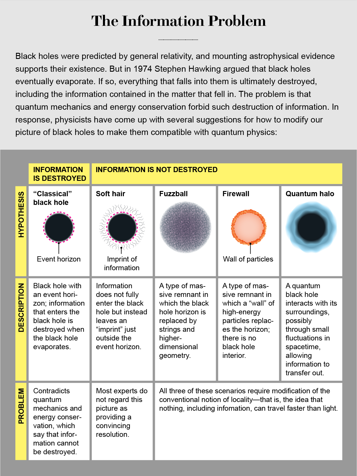 Graphic summarizes black hole hypotheses and their inherent problems: classical black hole, soft hair, fuzzball, firewall and quantum halo.