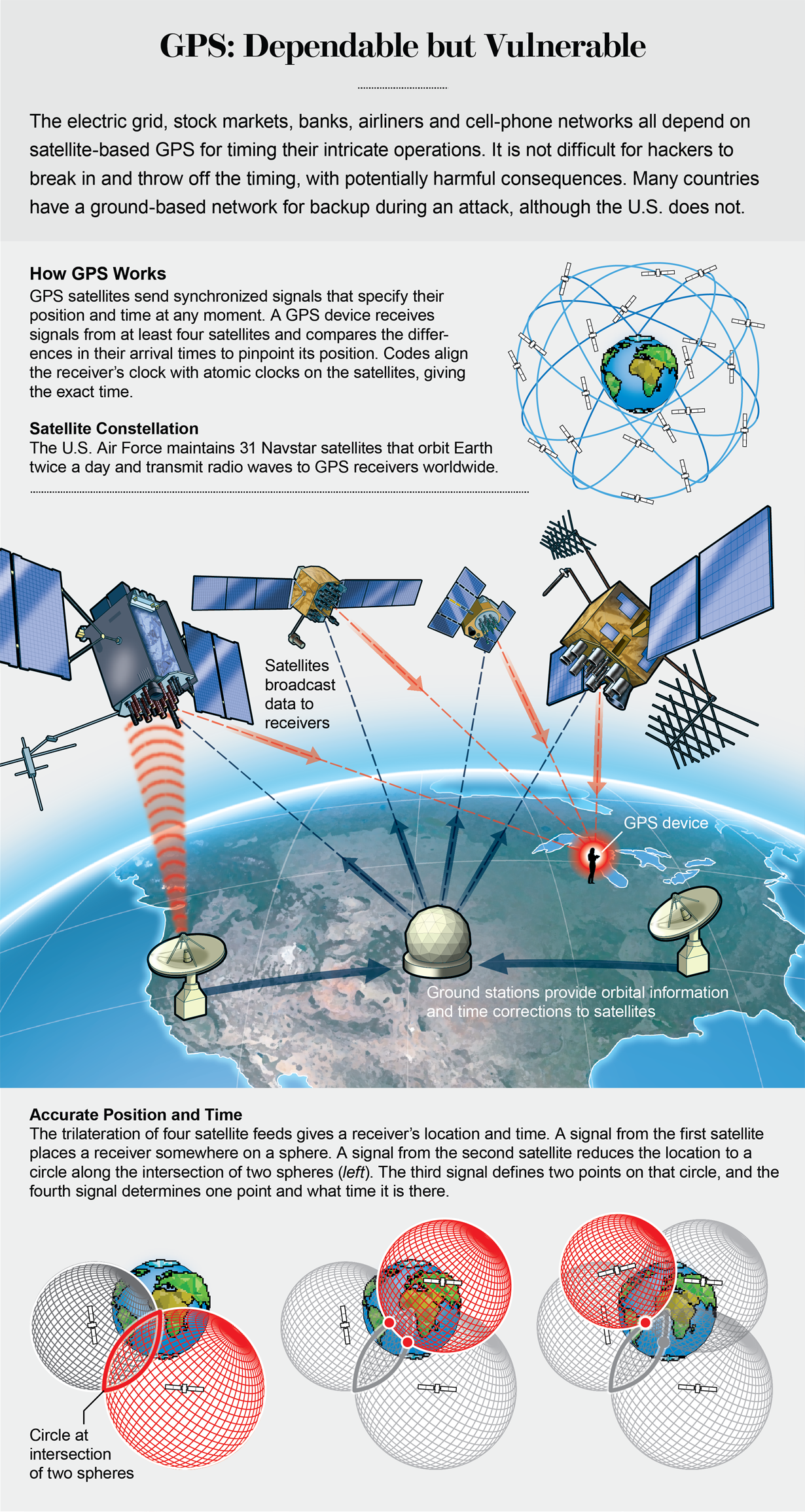 Graphic shows how GPS works: The trilateration of four satellite feeds allows a receiver to calculate its location and time.