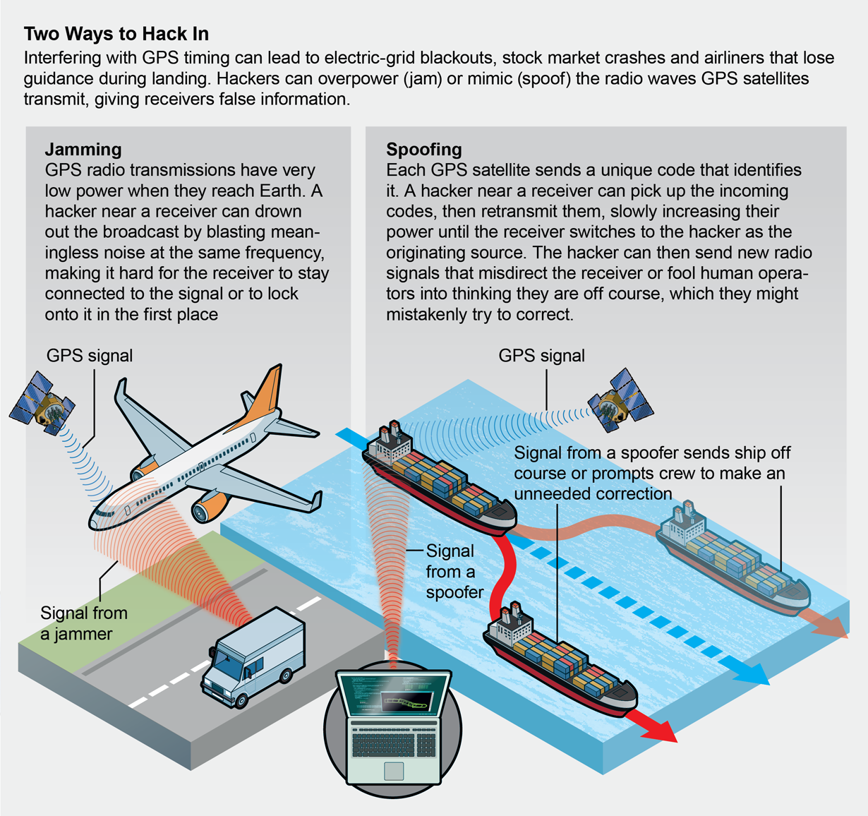 Graphic shows how GPS can be compromised: Hackers can overpower ( </p><p>jam ) or mimic (spoof) the radio waves GPS satellites transmit, blocking signals or giving receivers false information.