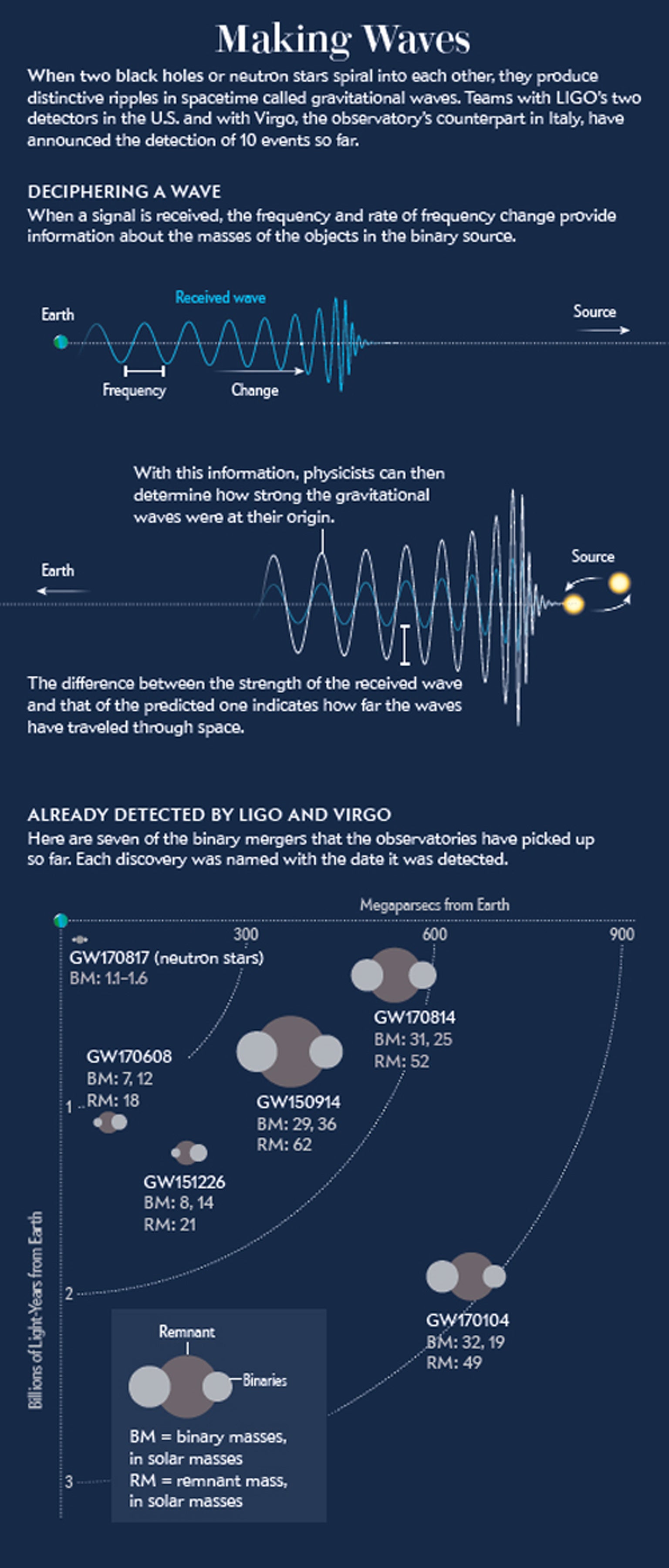 Here Come the Waves - Scientific American