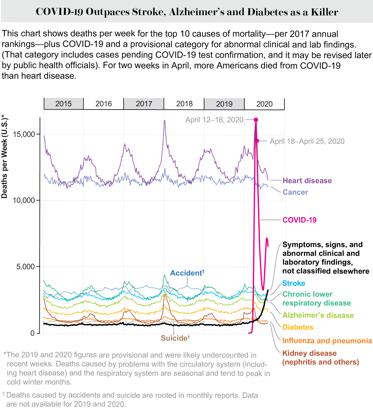 US deaths per week broken down by cause of death