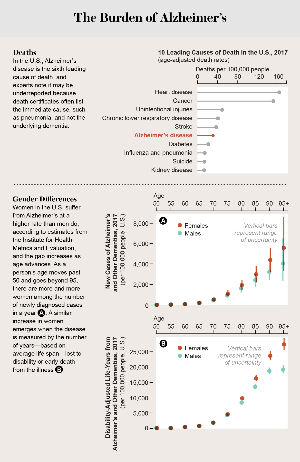 Charts show that in the U.S., Alzheimer’s is the sixth leading cause of death and that women suffer from the disease at a higher rate than men do