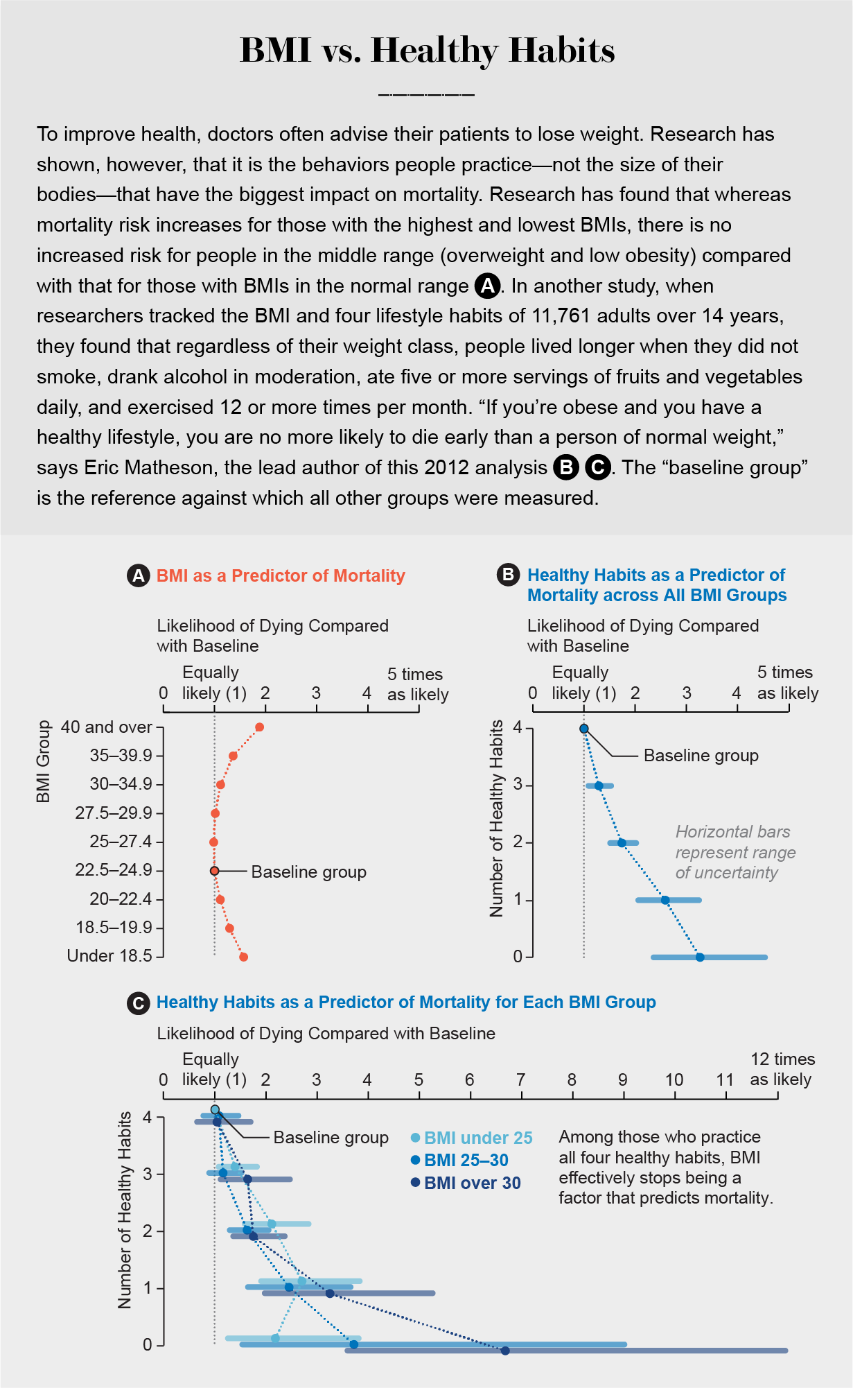 Habits such as not smoking and eating healthy foods are a better predictor of mortality than BMI alone