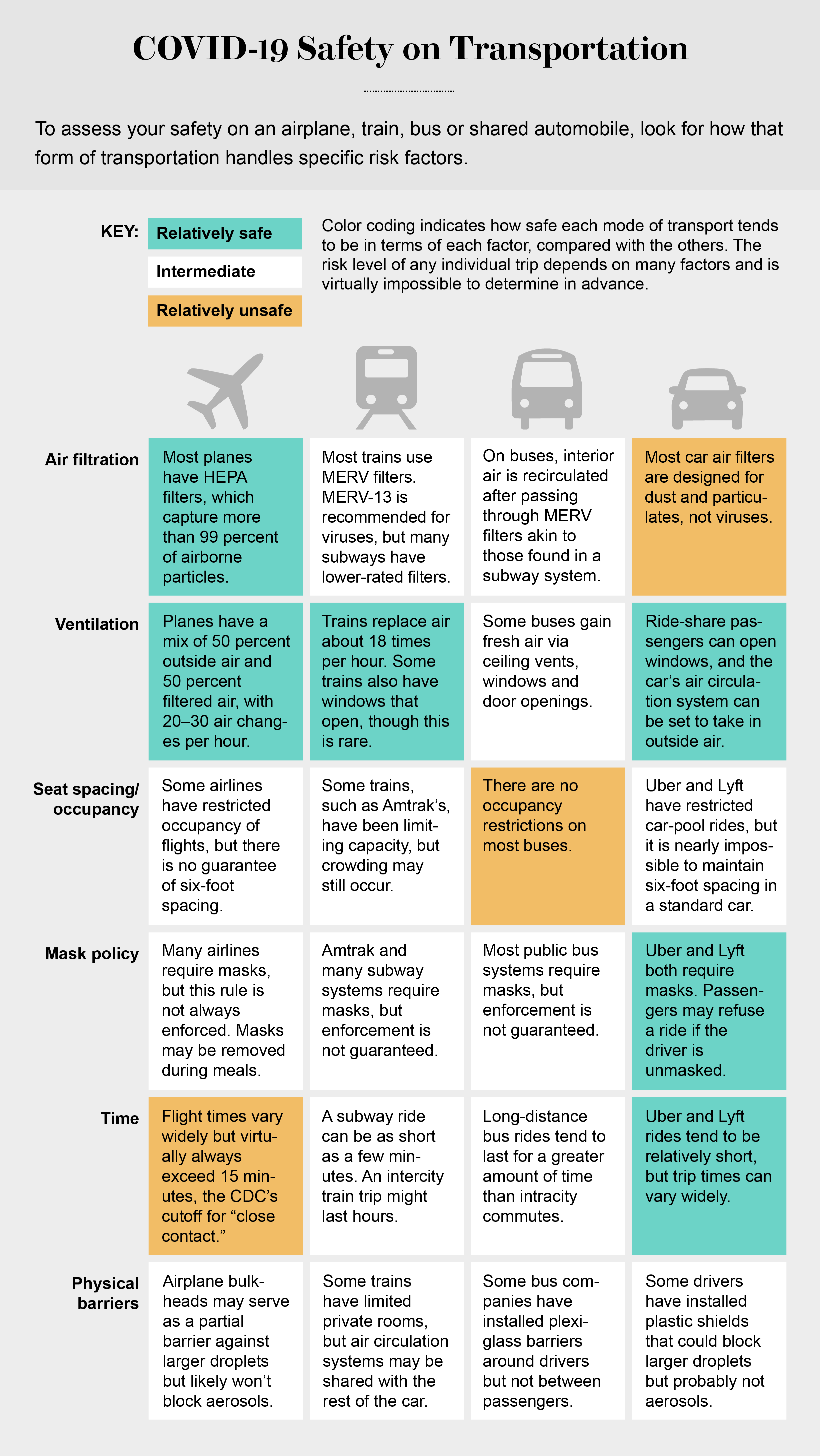 How planes, trains, buses and ride shares handle various COVID risk factors