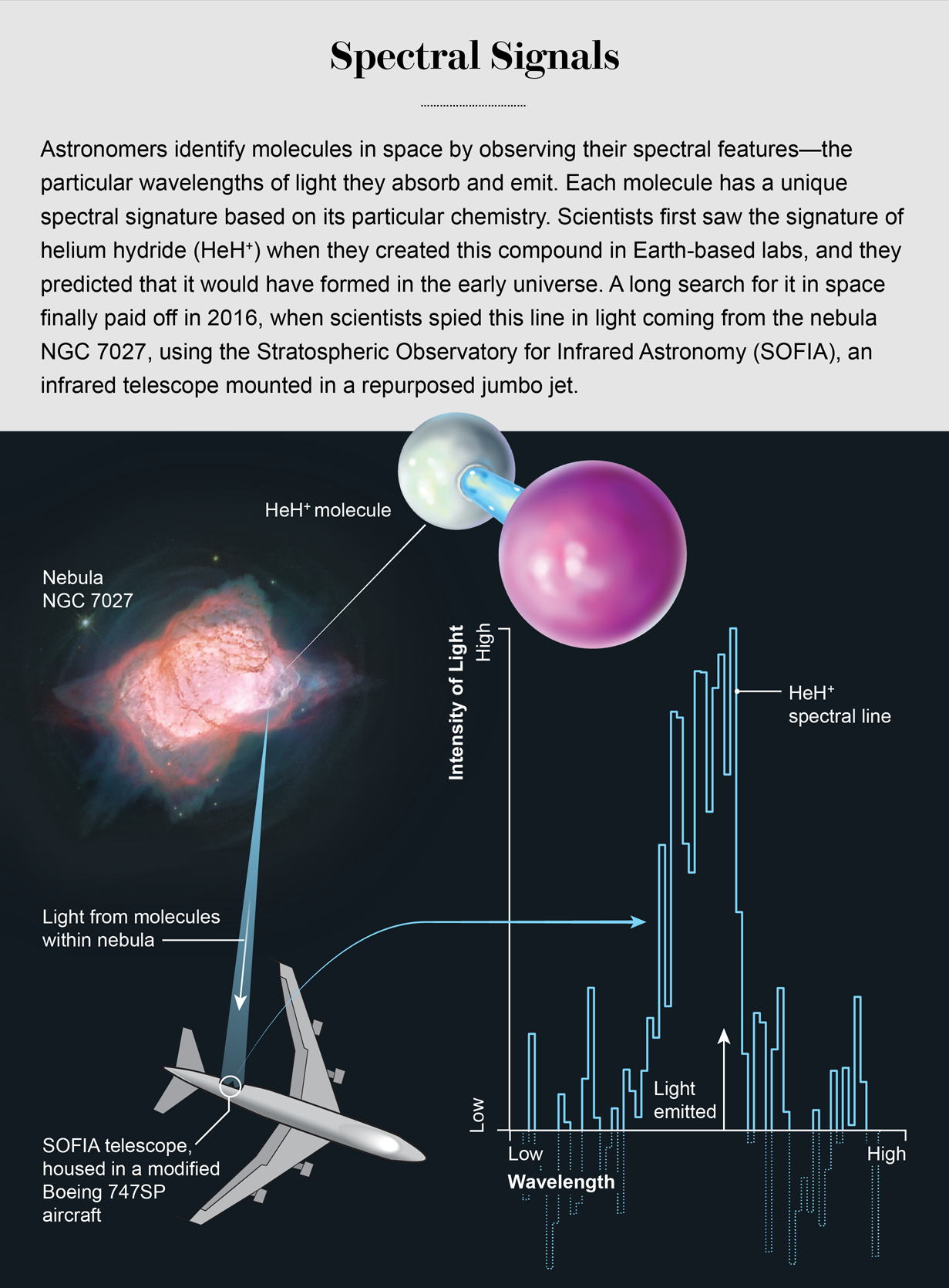 Graphic shows light from helium hydride in Nebula NGC 7027 entering the SOFIA telescope, alongside a chart of the molecule’s unique spectral signature
