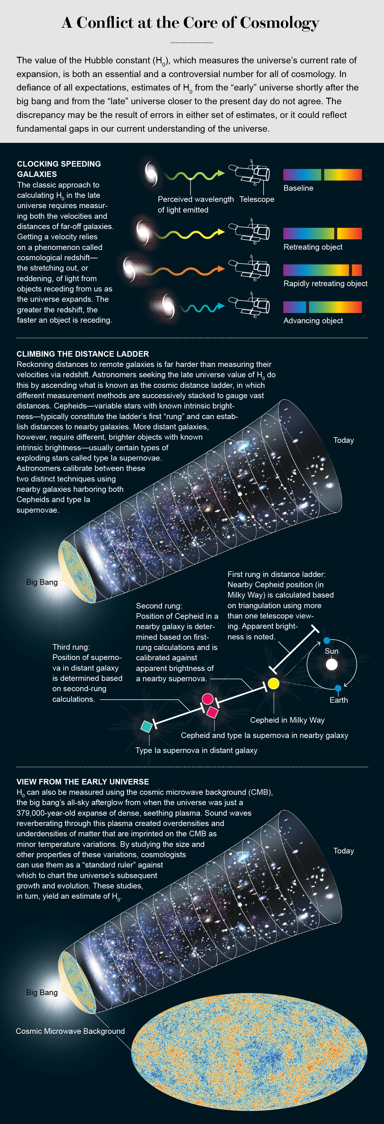 Graphic demonstrates how scientists measure both velocity and distance of far-off galaxies, in a quest for the Hubble constant