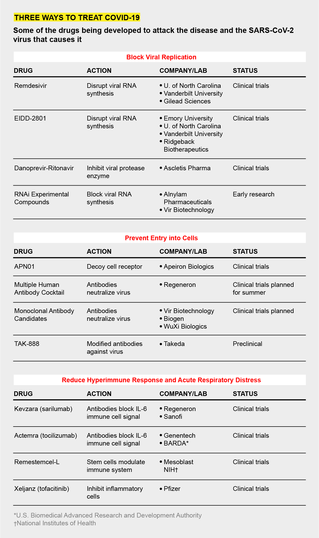 SCIAM COVID DRUGS CHART