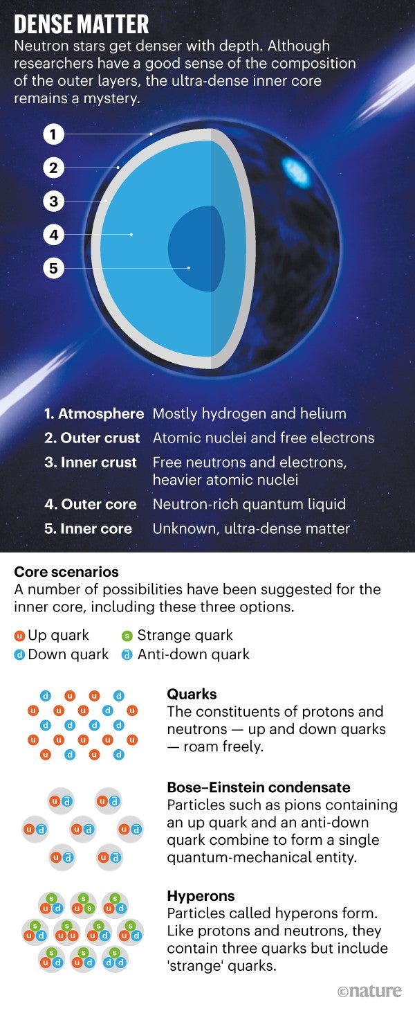 The Strange Hearts of Neutron Stars