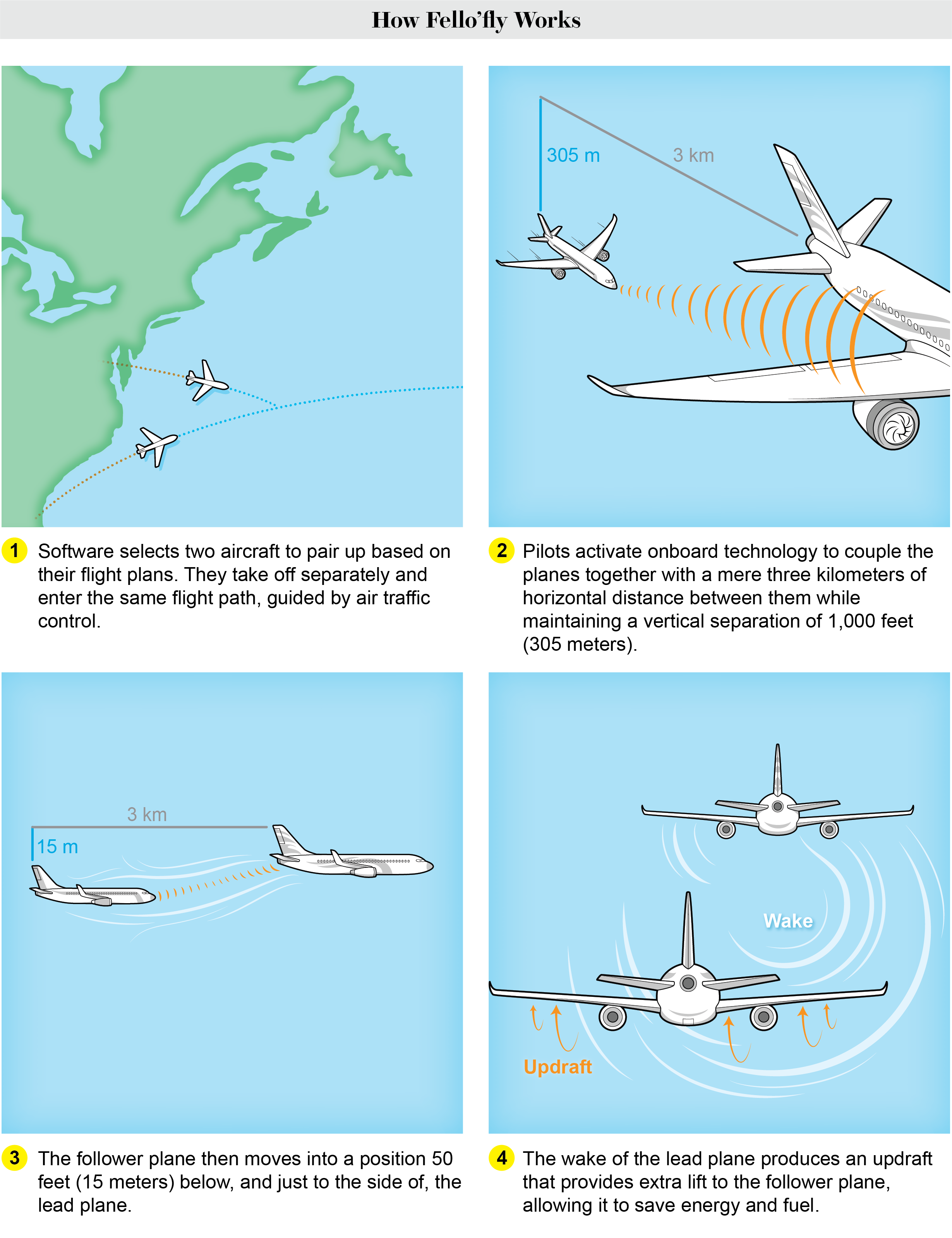 Graphic shows how the Fello’fly system lets two planes fly close together so the follower can use the updraft produced by the leader to save fuel.