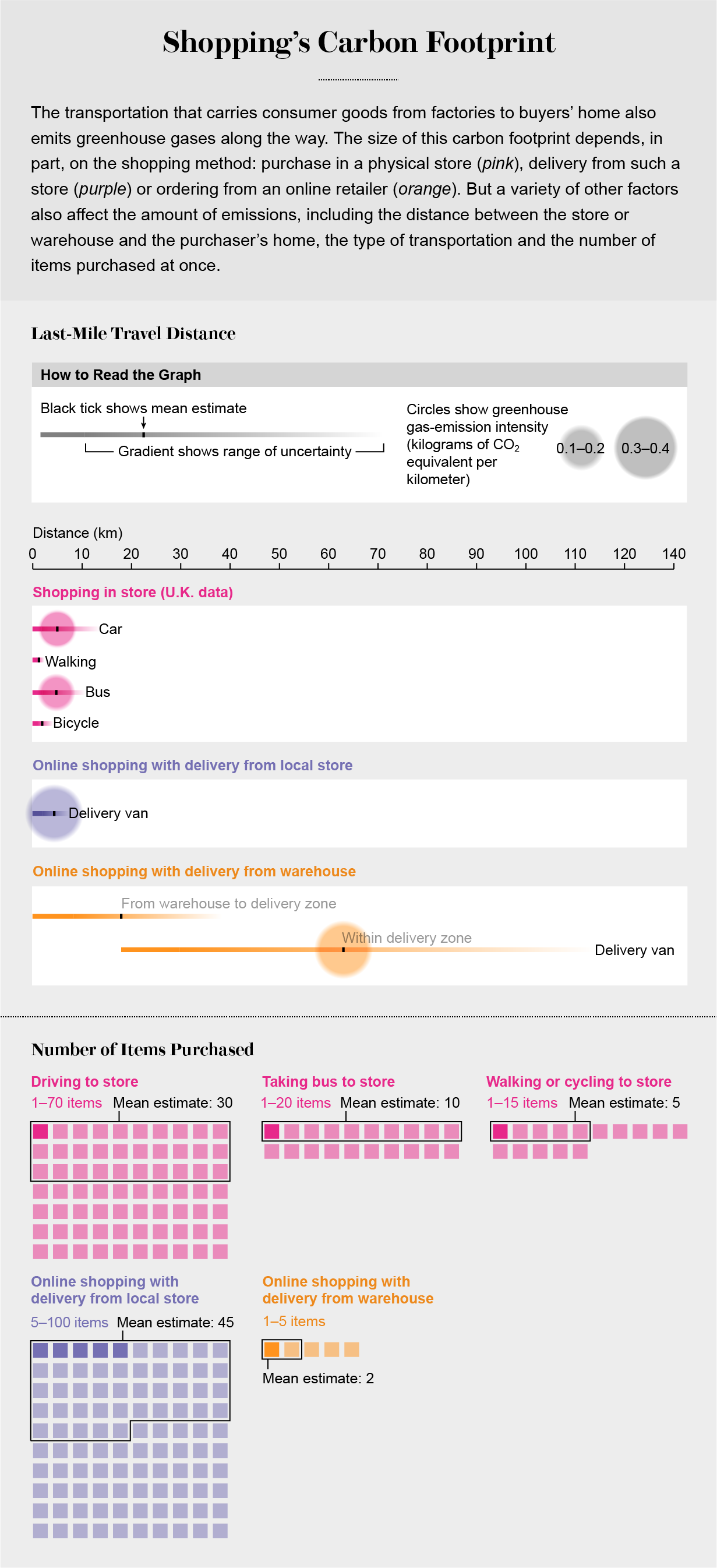 Grocery Delivery vs. In Store Shopping Footprint - Green in Real Life