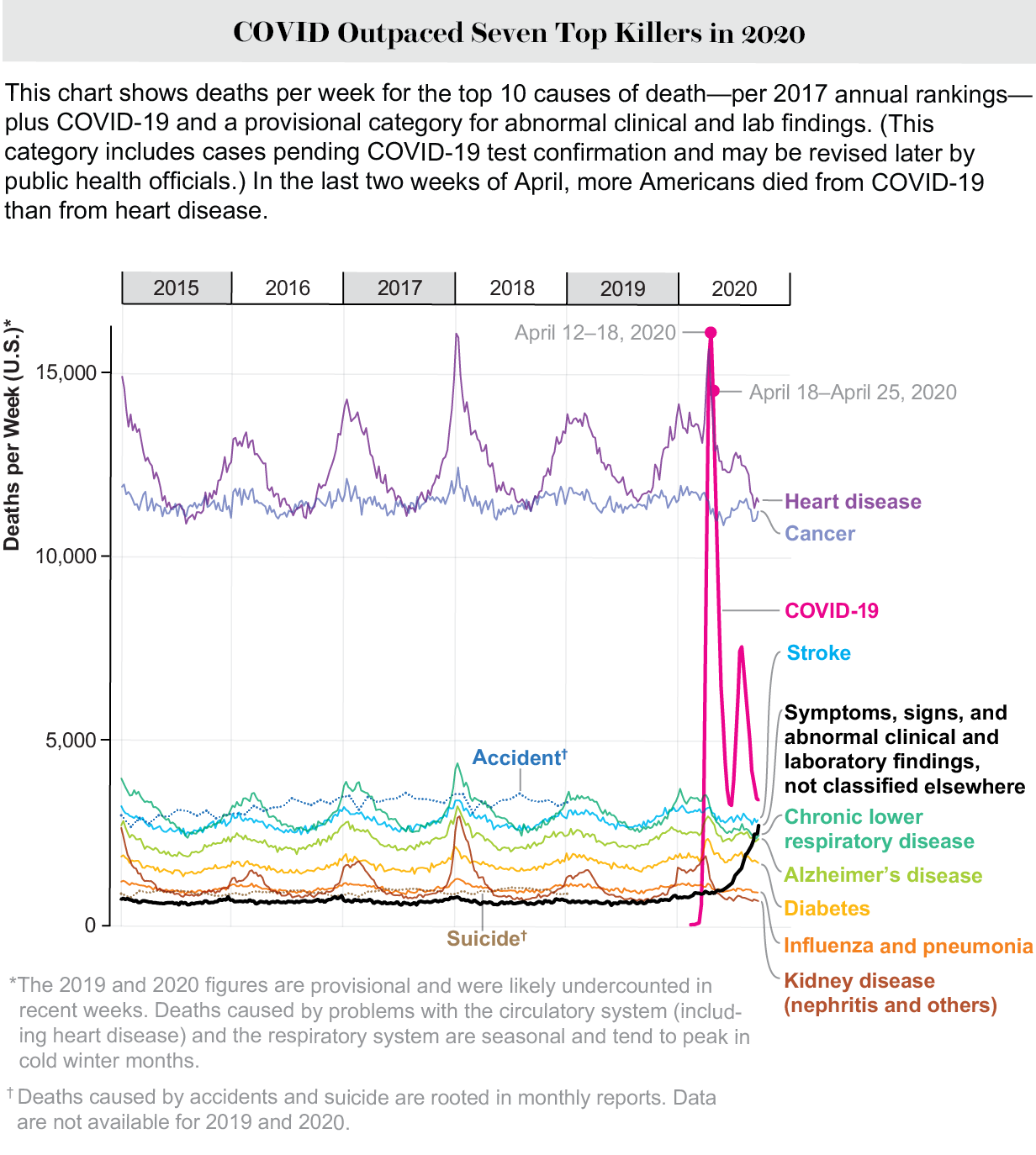 Deaths per week broken down by cause of death. For two weeks in April, more Americans died from COVID-19 than any other single cause
