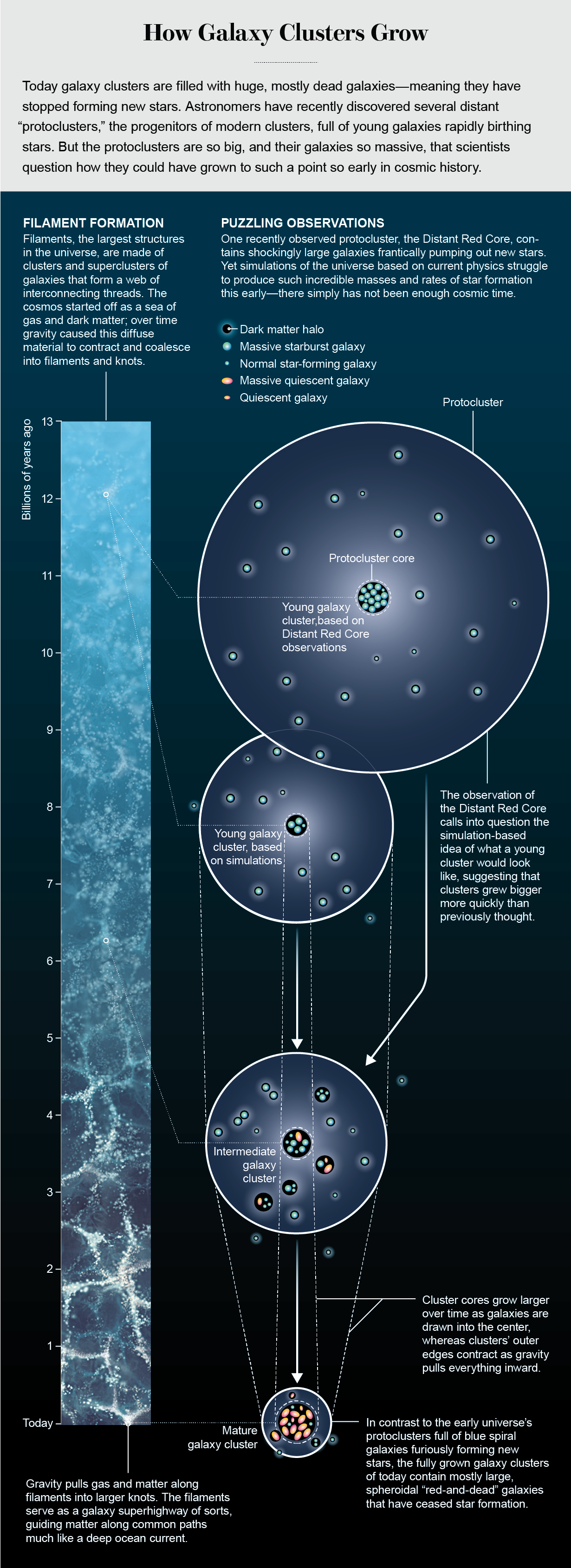 Galaxy clusters change over time. Recent observations have challenged previous theoretical models