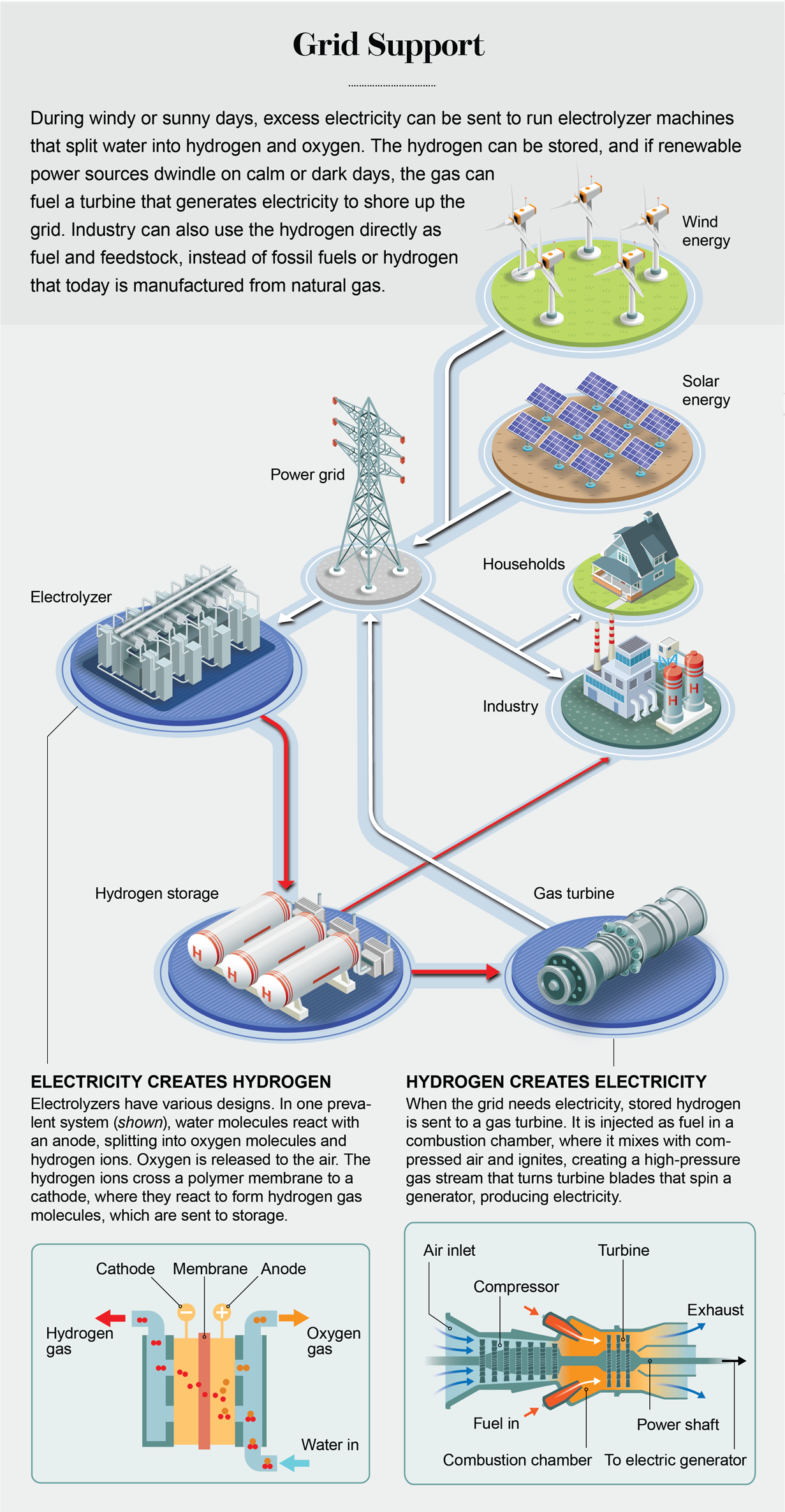 Graphic shows how excess electricity can split water into hydrogen and oxygen: the stored hydrogen can later fuel a turbine when renewable power sources dwindle