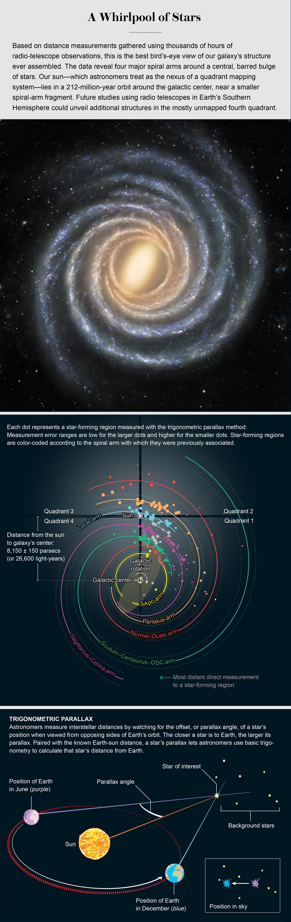 Chart of Milky Way star-forming regions is paired with a trigonometric parallax measuring schematic and the best bird’s-eye view of our galaxy’s structure ever assembled