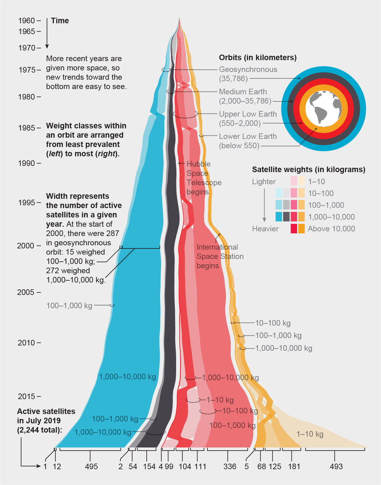 Data visualization shows the changing number of active satellites in space over time (1960 through 2019), categorized by orbit height and satellite weight