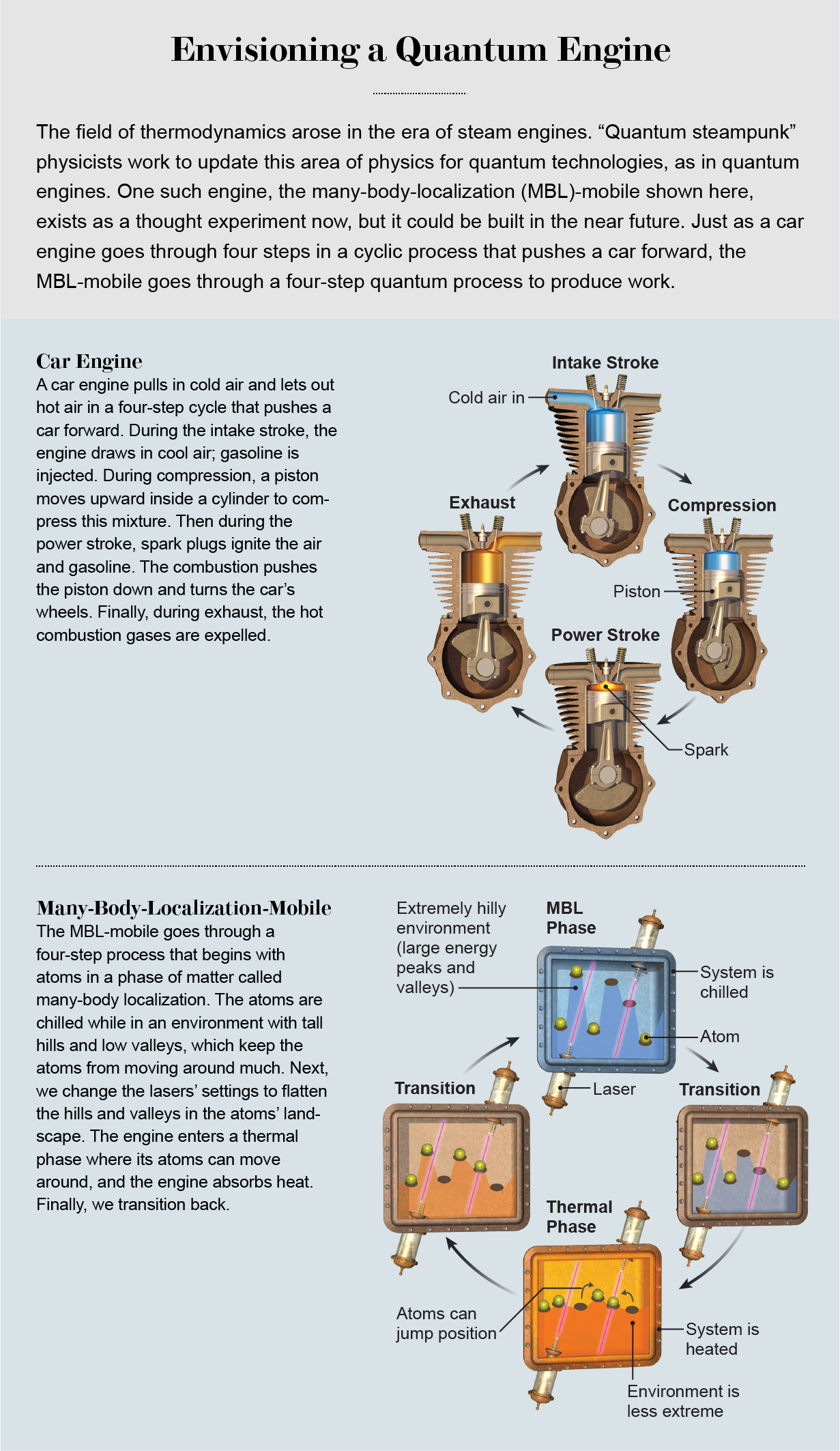 Illustration demonstrates that the MBL-mobile—a quantum steampunk thought experiment—goes through a four-step cyclical process to produce work, similar to a car engine