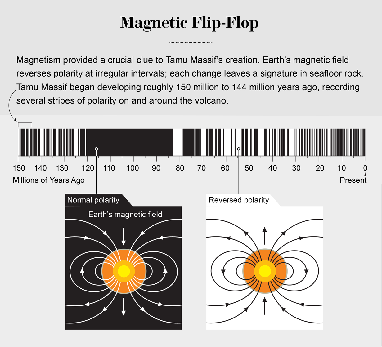 Time line shows the irregular polarity-reversal pattern of Earth’s magnetic field: each change leaves a signature in seafloor rock