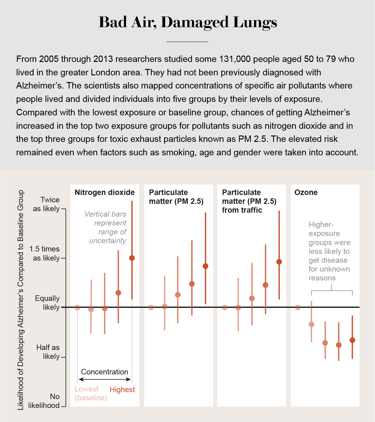 Chart shows that high levels of pollutants such as nitrogen dioxide and particulate matter are associated with increased odds of getting Alzheimer’s