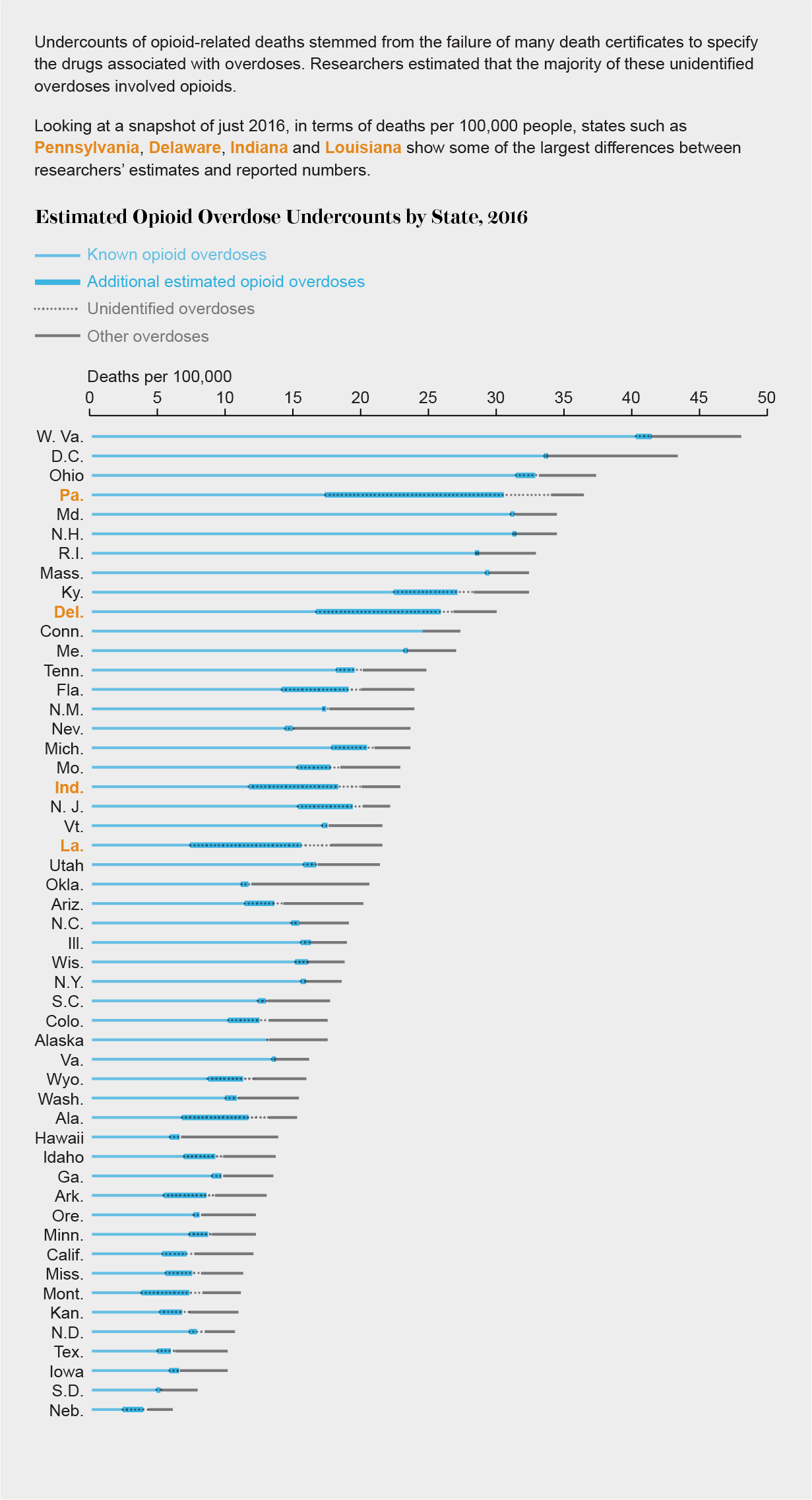 Chart shows 2016 rates of known opioid overdoses, additional estimated opioid overdoses, unidentified and other overdoses in each U.S. state