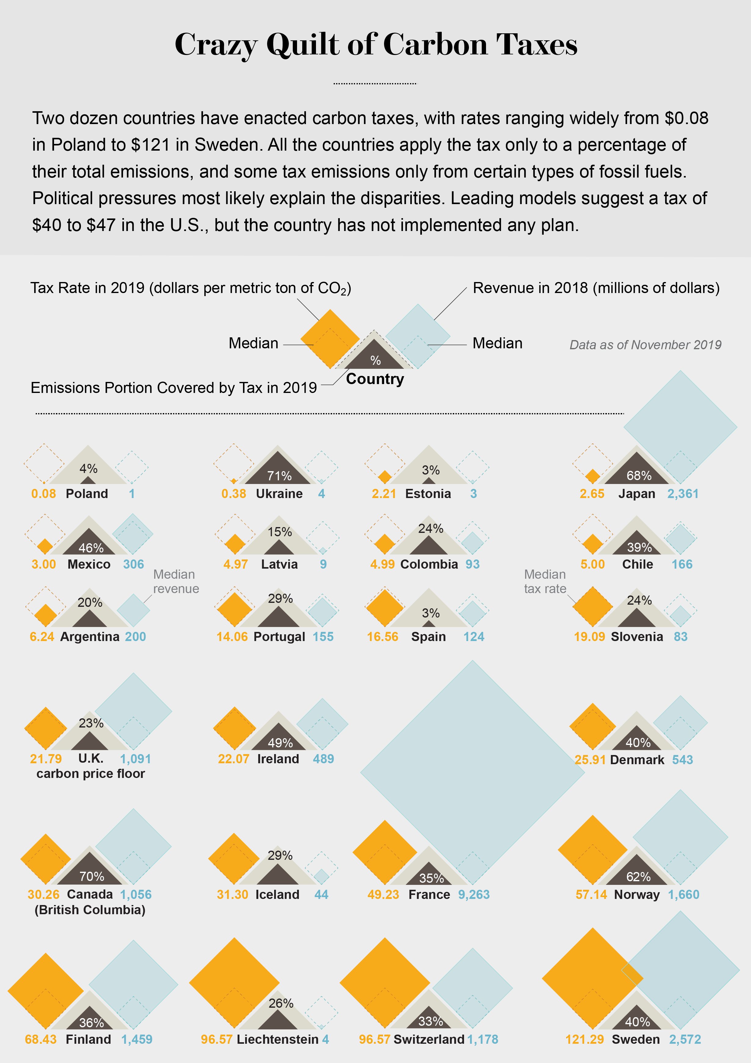 Graphic represents 24 countries that have enacted carbon taxes and compares tax rate, revenue and the portion of emissions covered