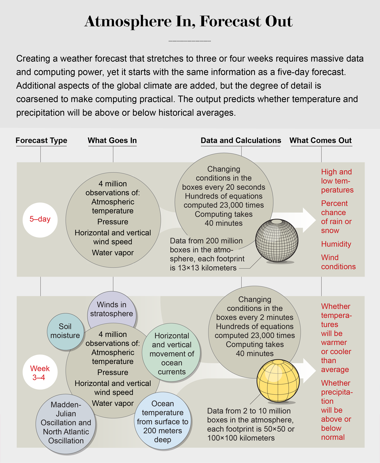 Graphic compares a five-day forecast with one that stretches to four weeks