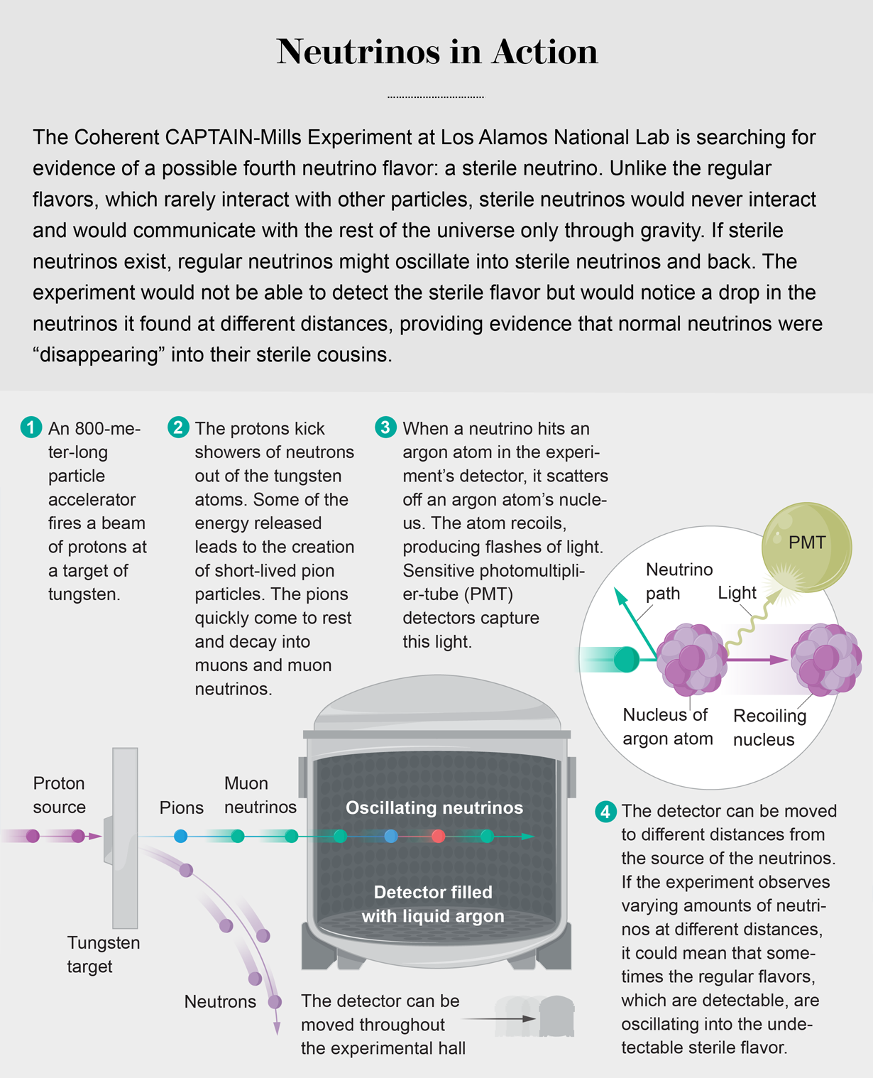 Coherent CAPTAIN-Mills Experiment at Los Alamos National Lab searches for sterile neutrinos