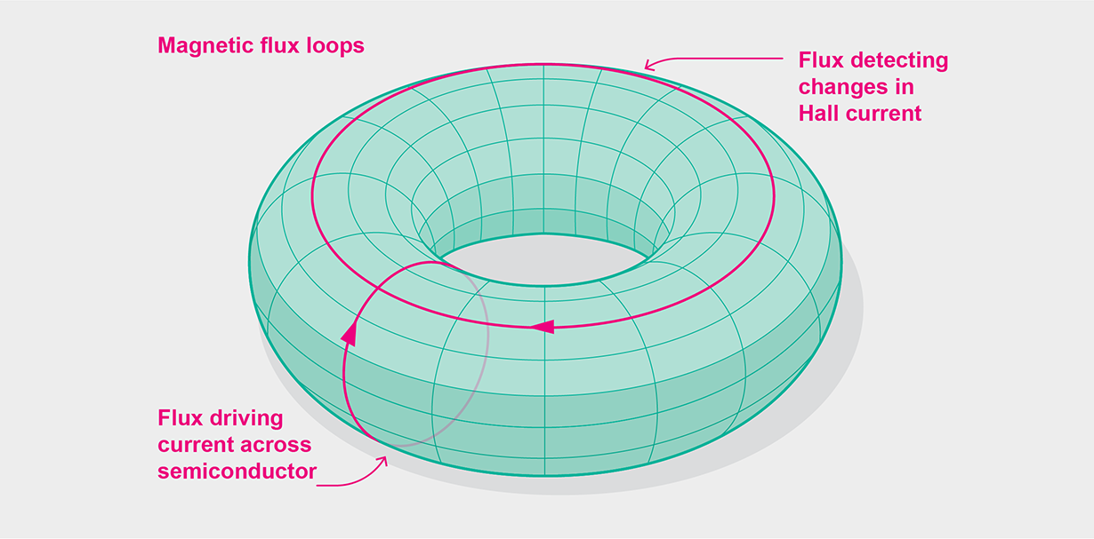 Magnetic flux loops