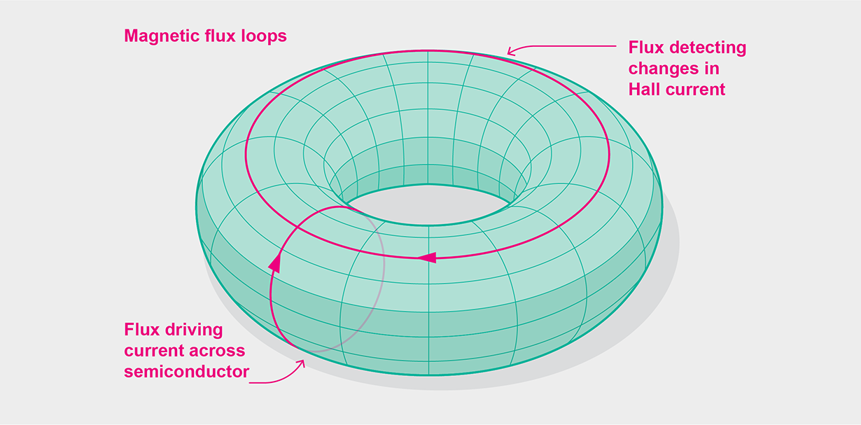 Physics - Electrical Conductance Reveals Complex Fractals