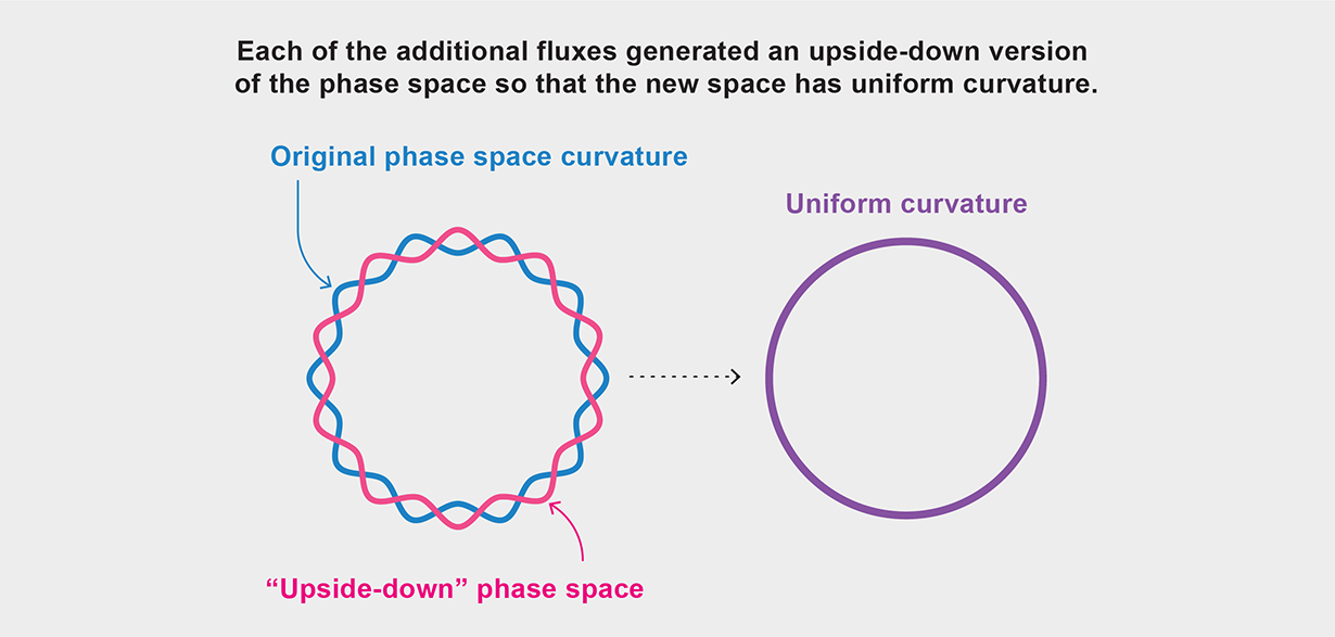 Each of the additional fluxes generated an upside-down version of the phase space so that the new space has uniform curvature