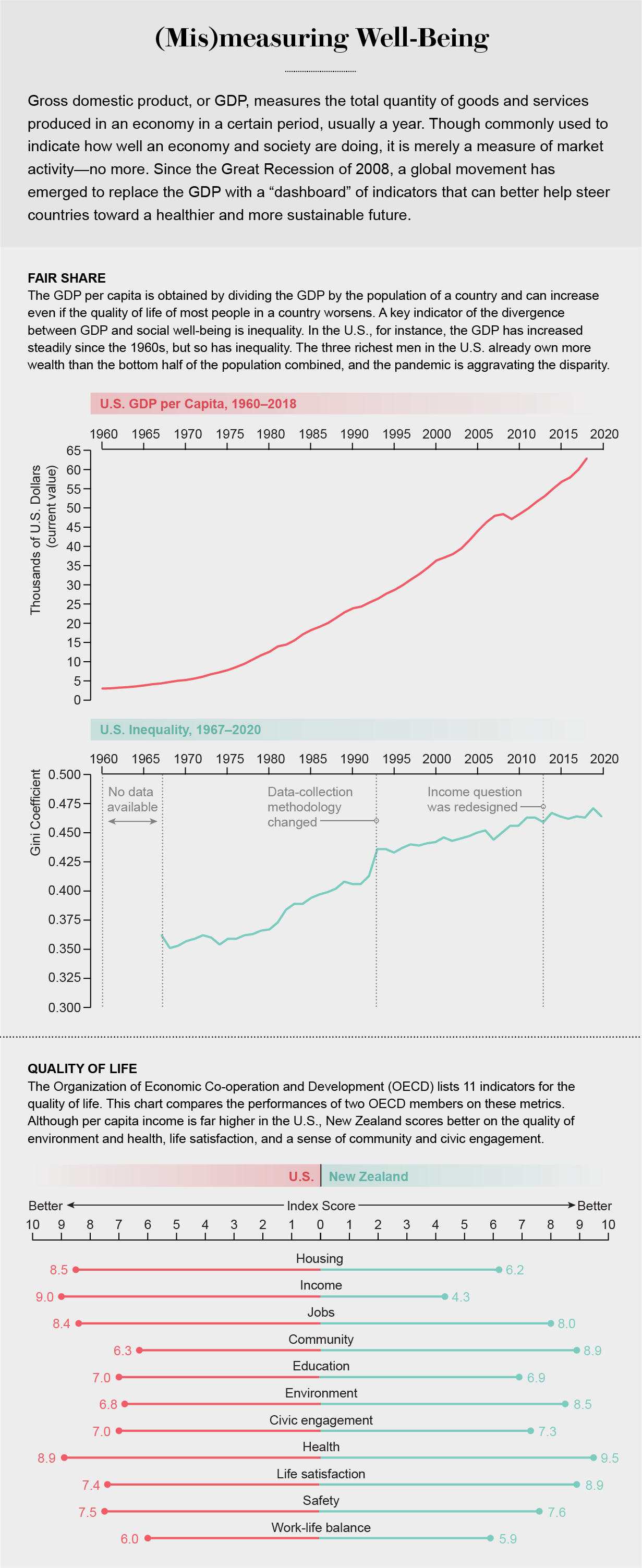 GDP vs Quality of life chart