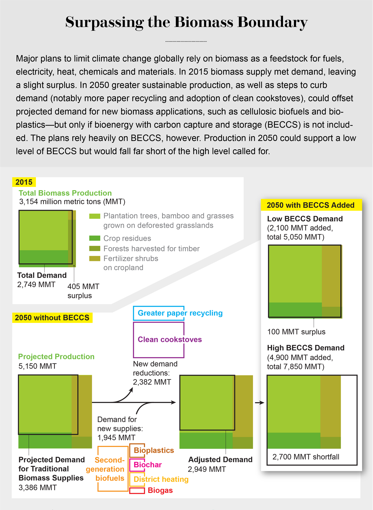 Factors such as increased paper recycling and cleaner cookstoves can impact biofuel demands in 2050