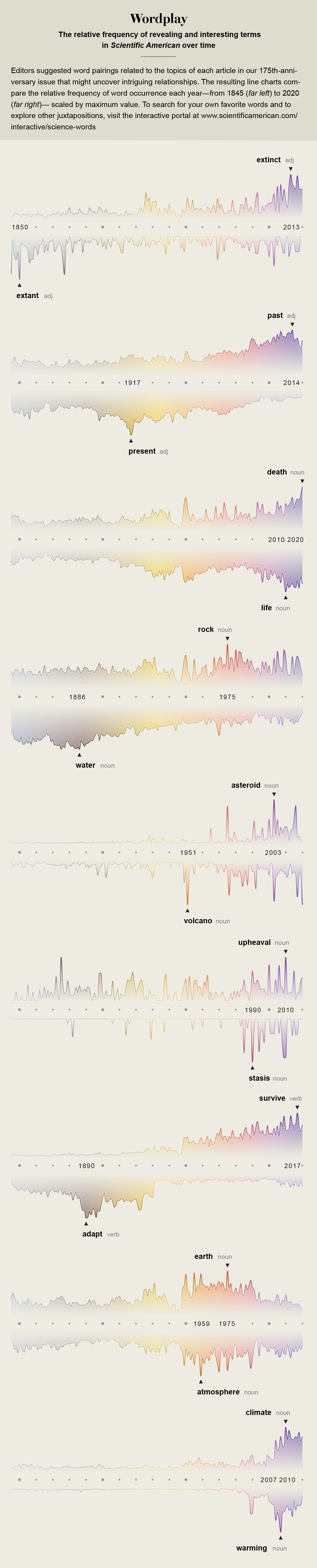 In honor of Scientific American’s 175th anniversary: Relative frequency of terms in the magazine, from 1845 to the present.