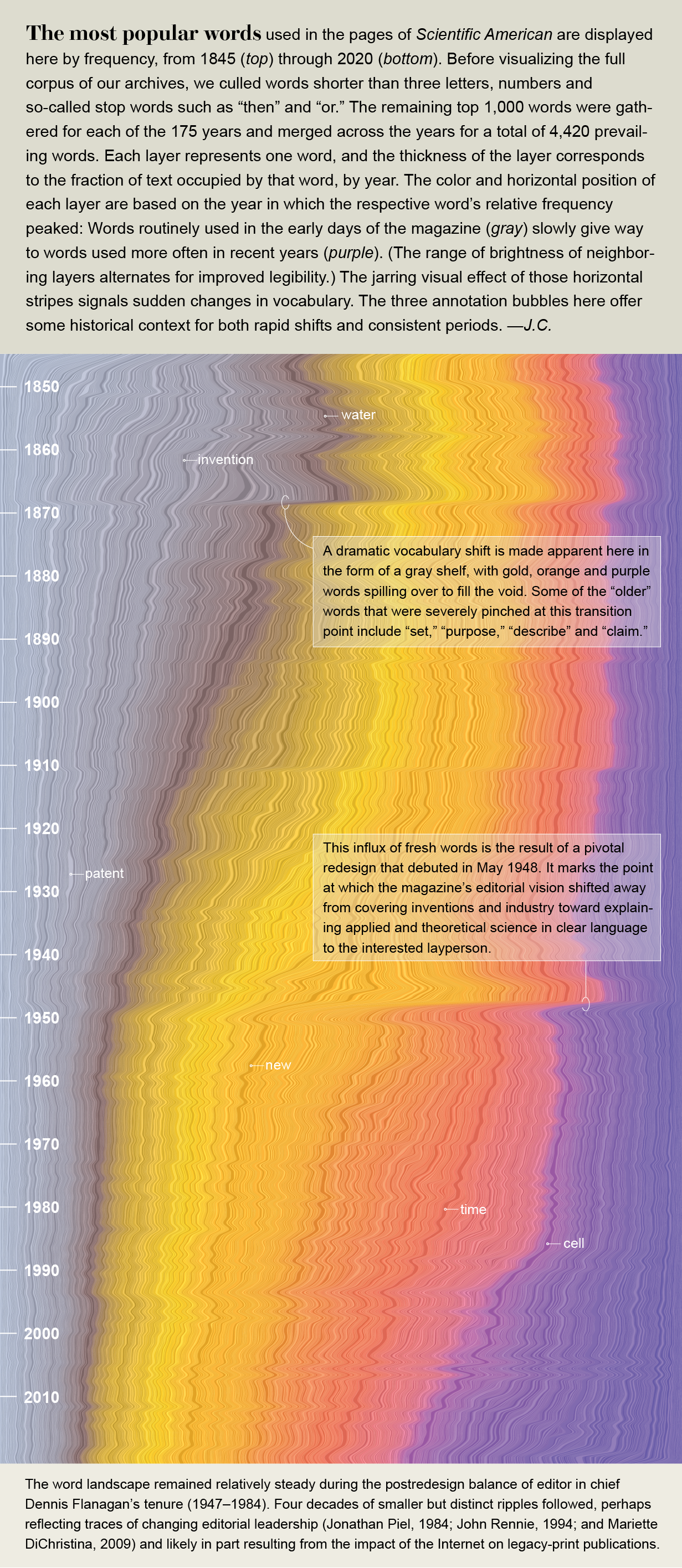 The most popular words used in the pages of Scientific American displayed by frequency, from 1845 through 2020