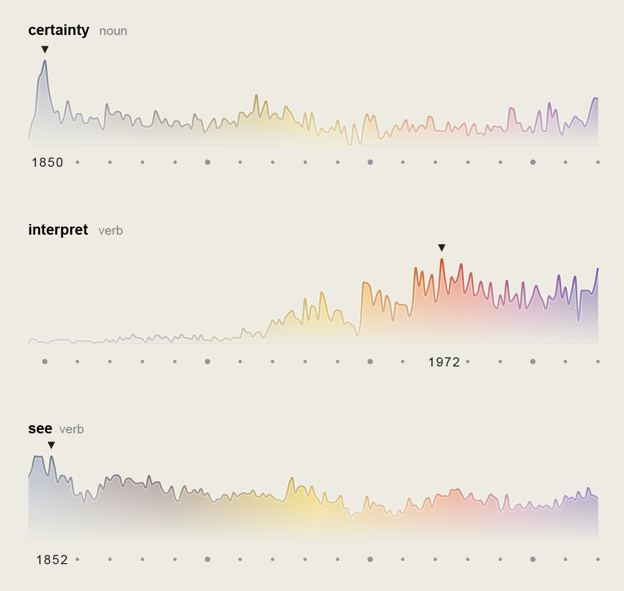 Line charts depicting print frequency of the words “certainty,” “interpret” and “see” in Scientific American over time.