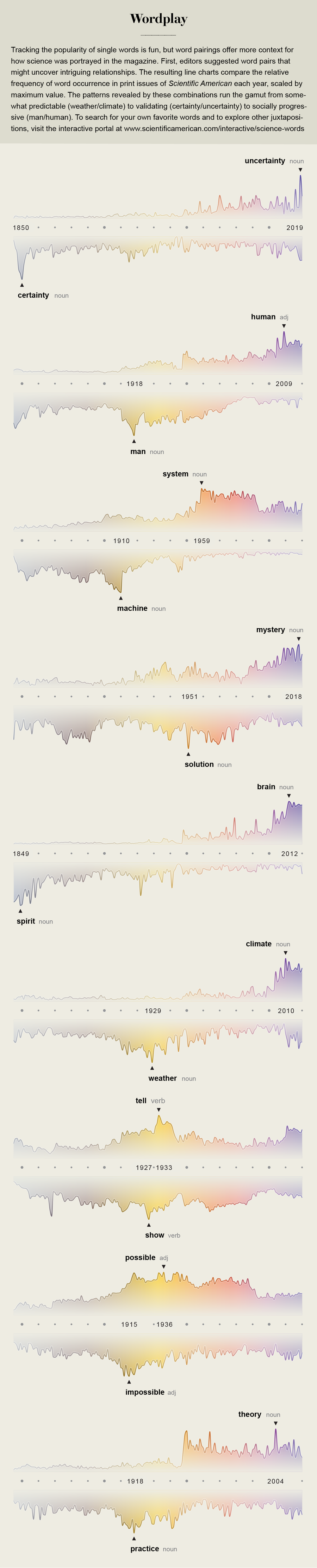 The relative frequency of revealing and interesting terms in Scientific American, from 1845 to the present.