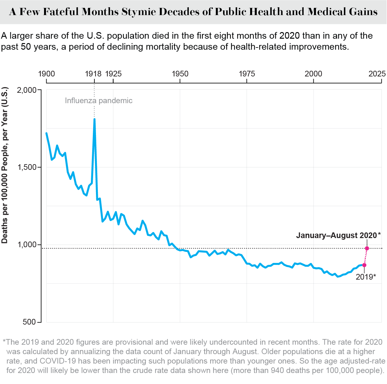 Chart shows crude death rates (1900-2020). A larger share of the U.S. population died in the first 8 months of 2020 than any of the past 50 years.