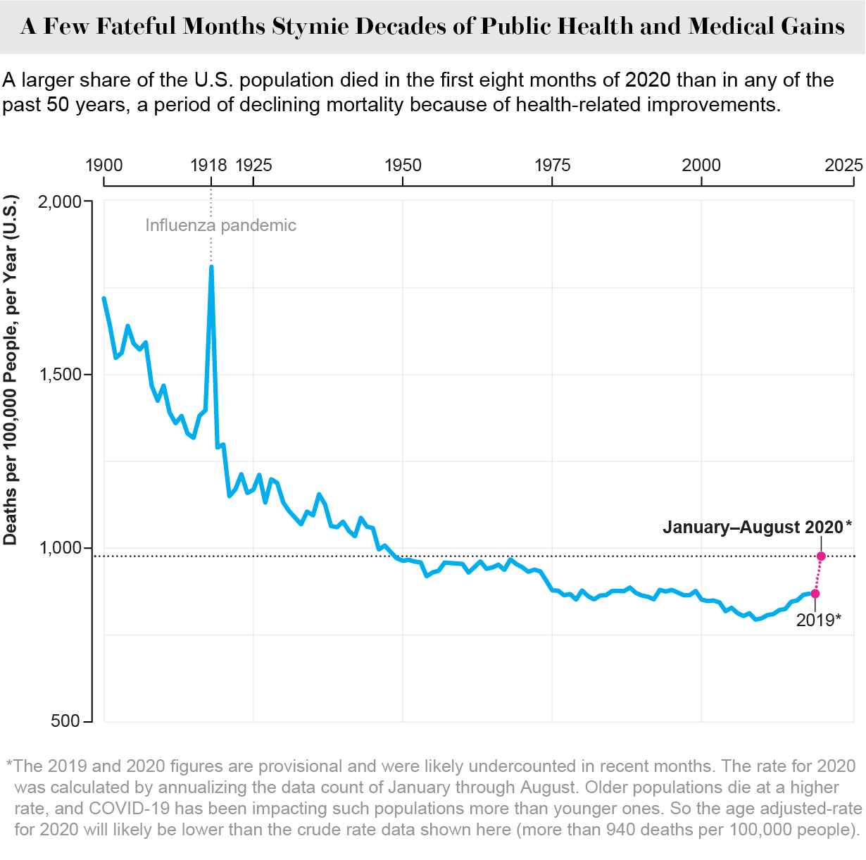 图表显示了原油（1900-2020）。在2020年的前8个月中，美国人口中的份额要大于过去50年中的任何一个。