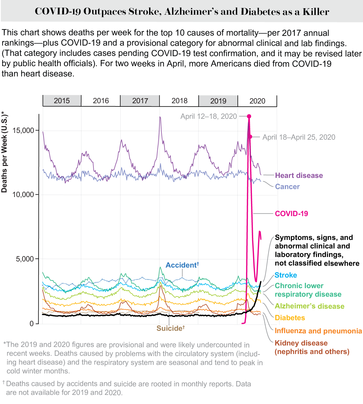 图表显示每周死亡，因死亡原因而分解。在四月份的两个星期中，美国人死于Covid-19，比任何其他单一原因都多。