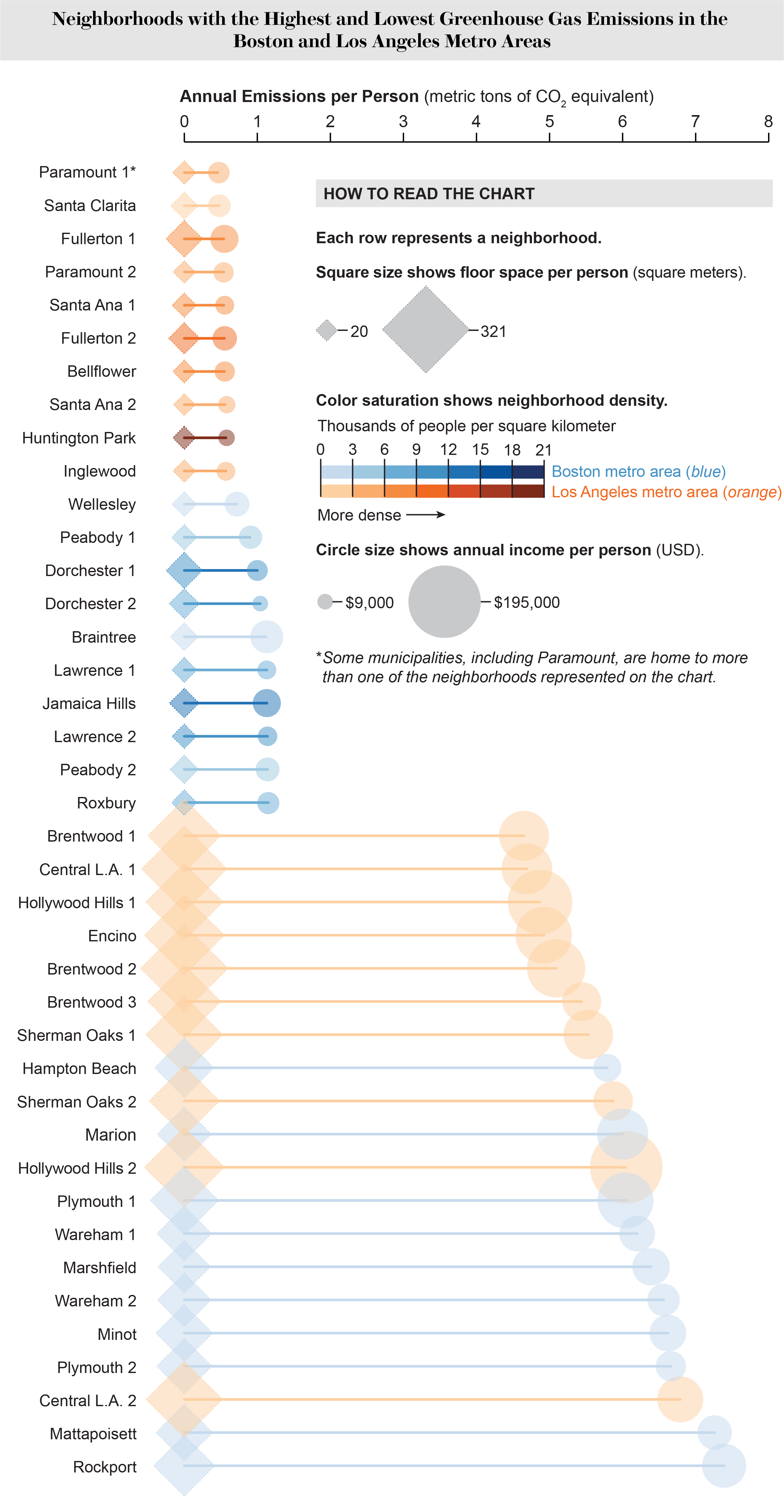 Density, floor space, annual emissions and income per person for highest and lowest emitting neighborhoods in Boston and LA metro areas