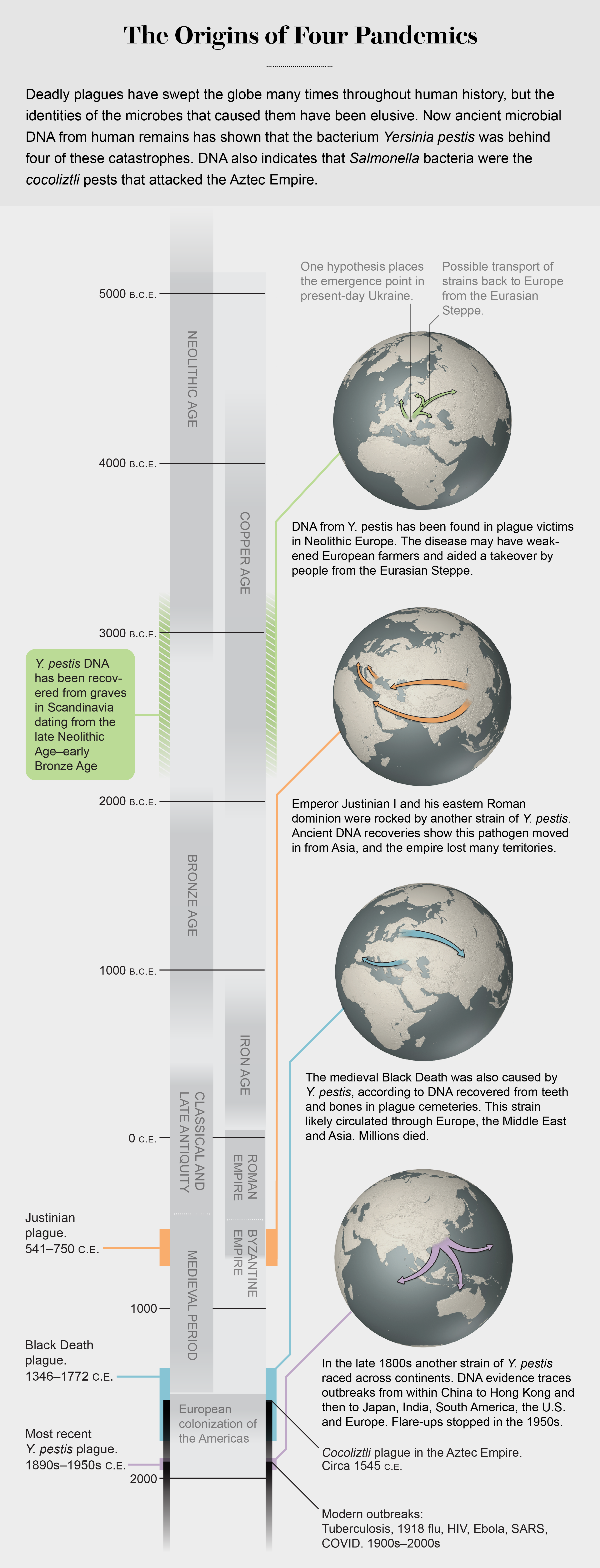 Timing and spread routes of four major plagues caused by Yersinia pestis