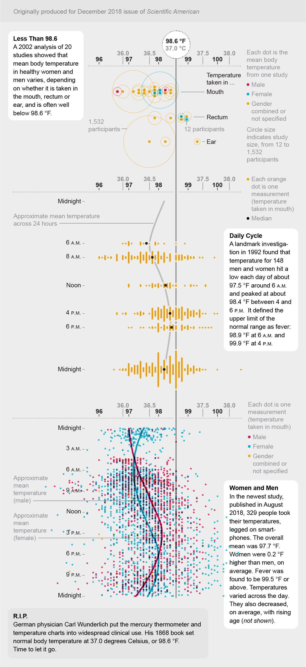 Are Human Body Temperatures Cooling Down Scientific American