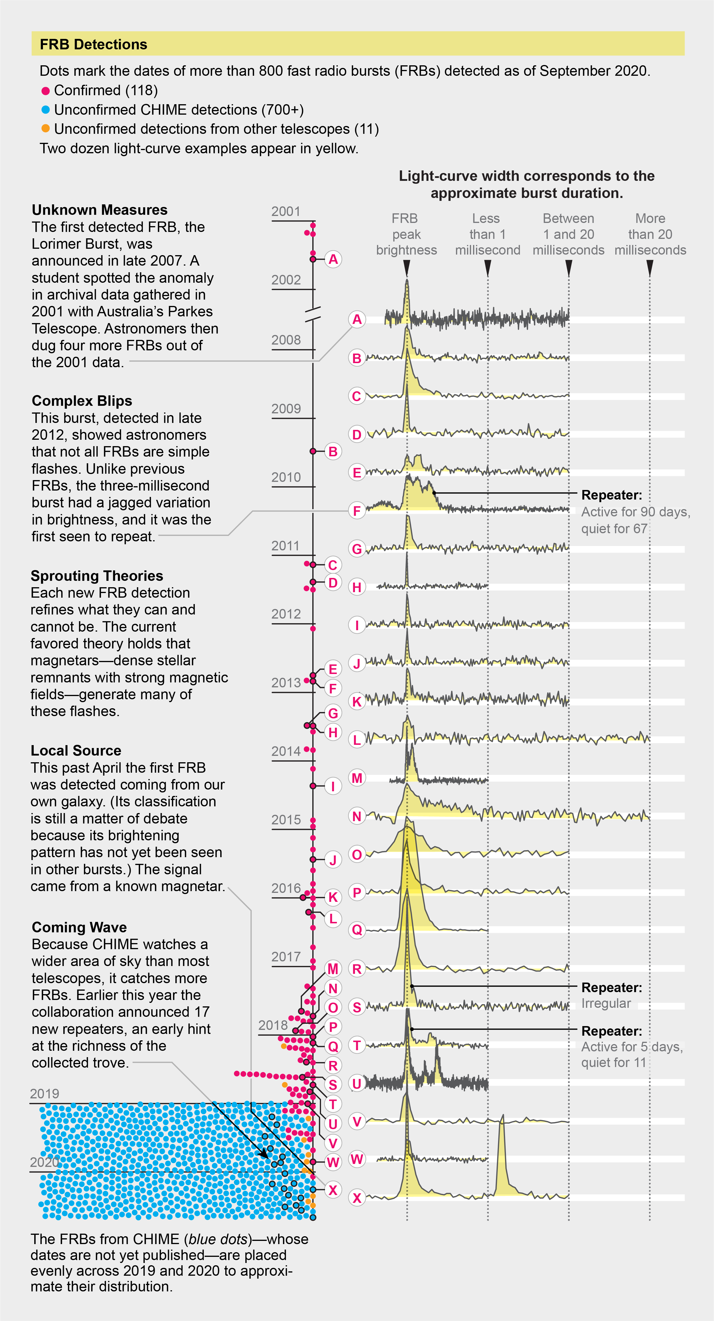 800 fast radio bursts detected as of September 1 2020