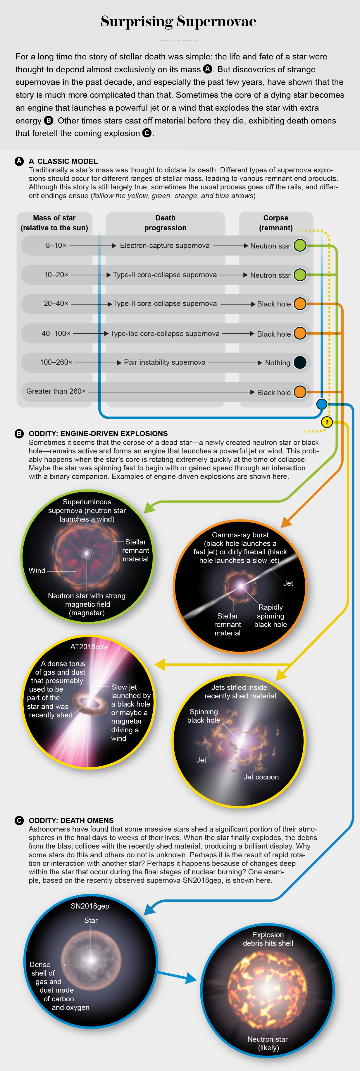  Comparison of the classic model of supernovae with anomalies such as SN2018gep and AT2018cow