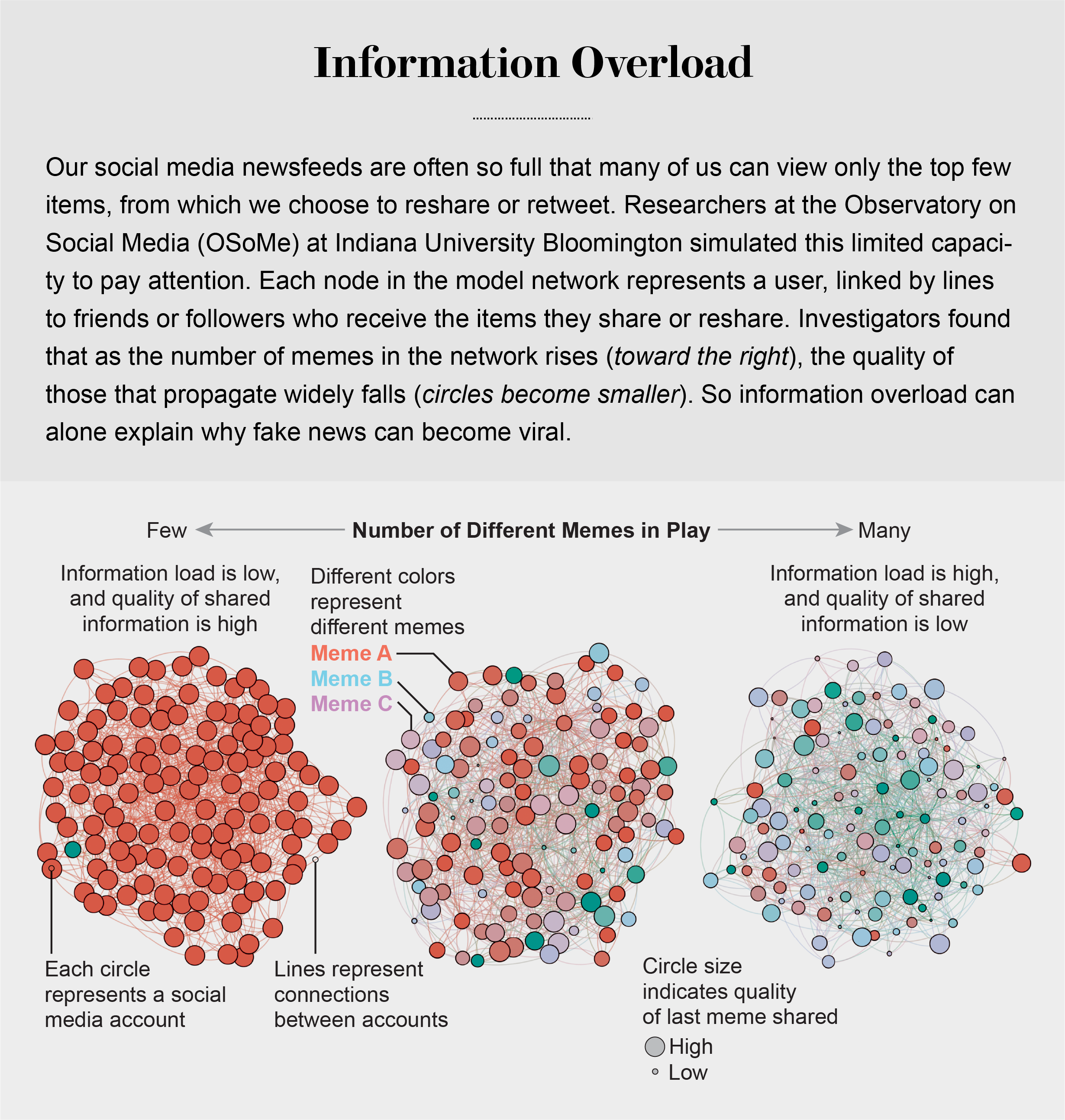 Nodal diagrams representing 3 social media networks show that more memes correlate with higher load and lower quality of information shared