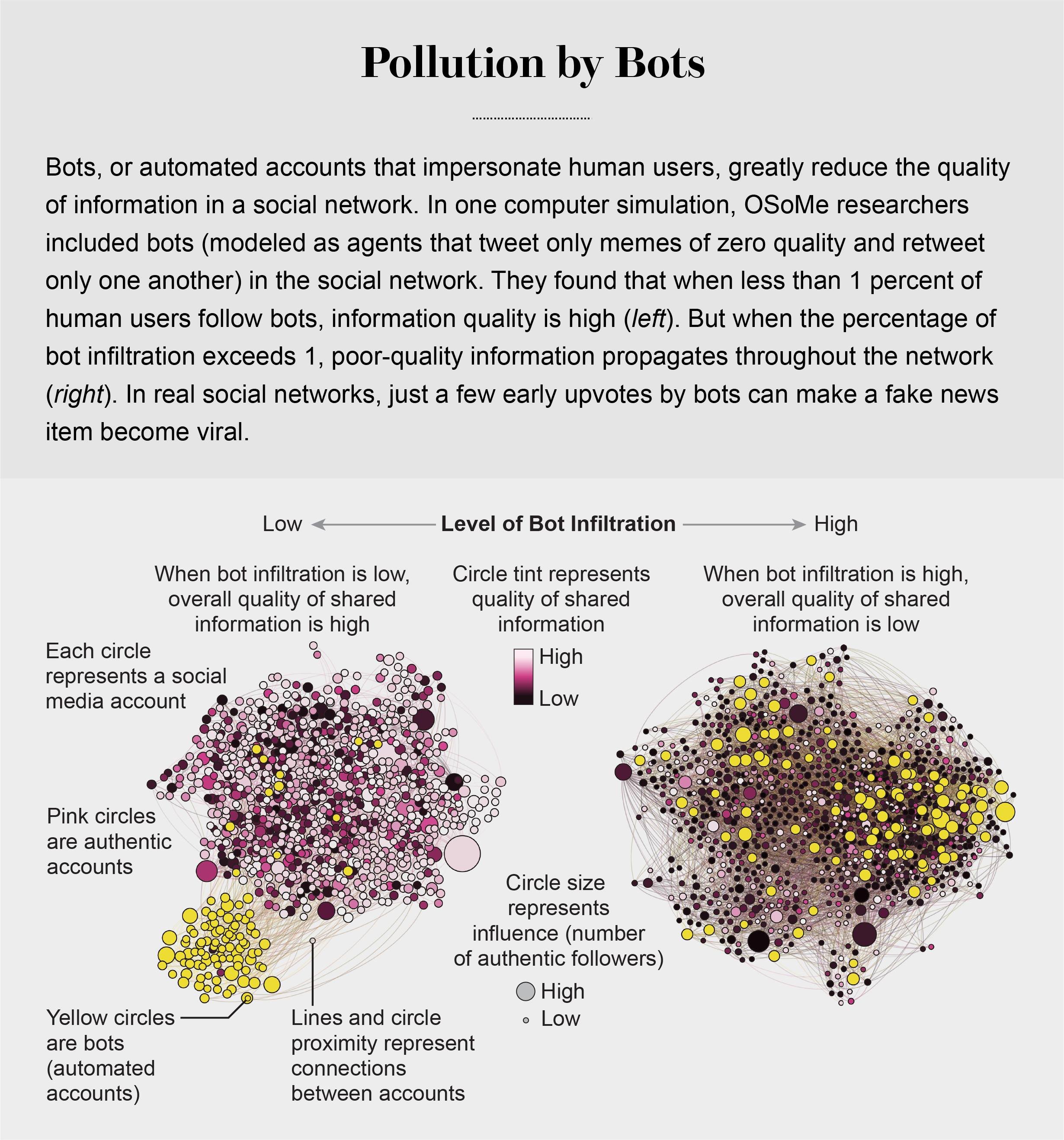 Nodal diagrams representing 2 social media networks show that when more than 1% of real users follow bots, low-quality information prevails