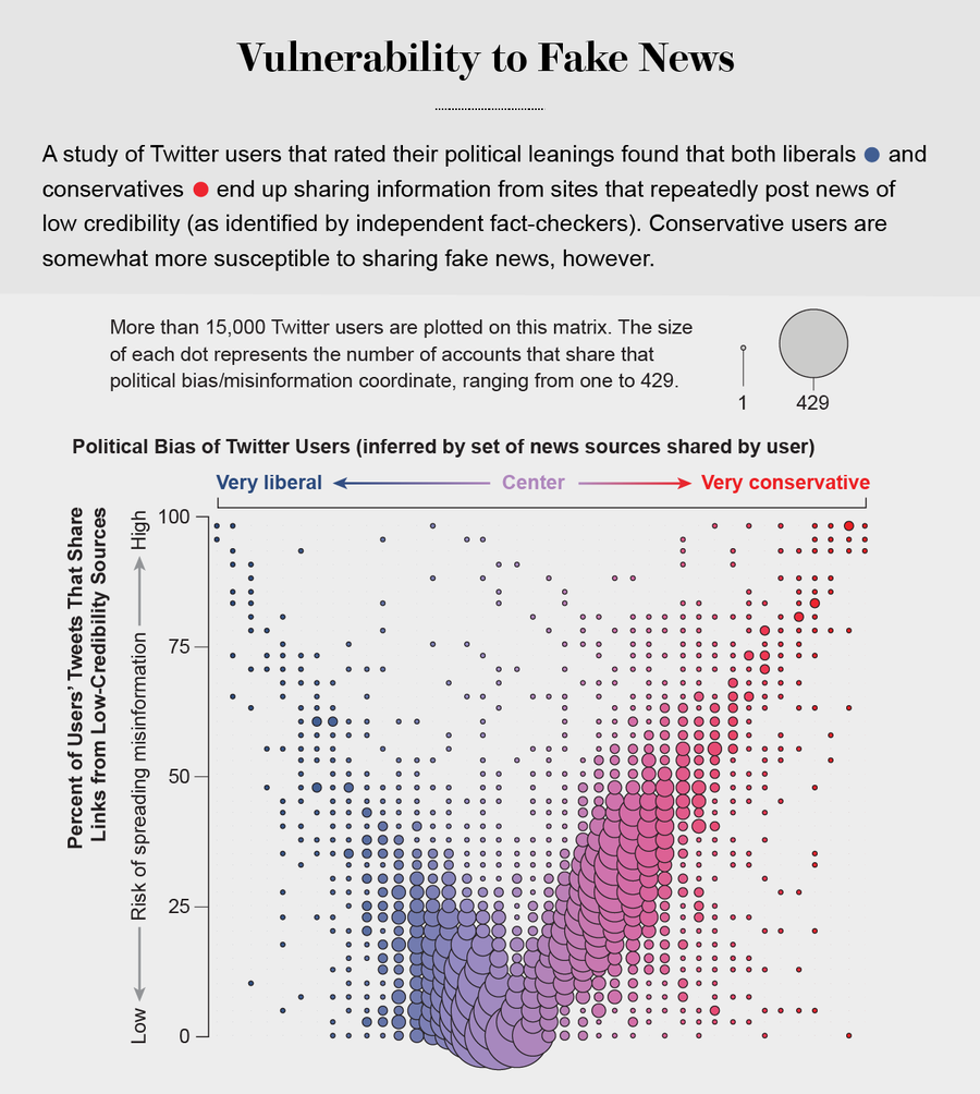 Twitter users with extreme political views are more likely than moderate users to share information from low credibility sources